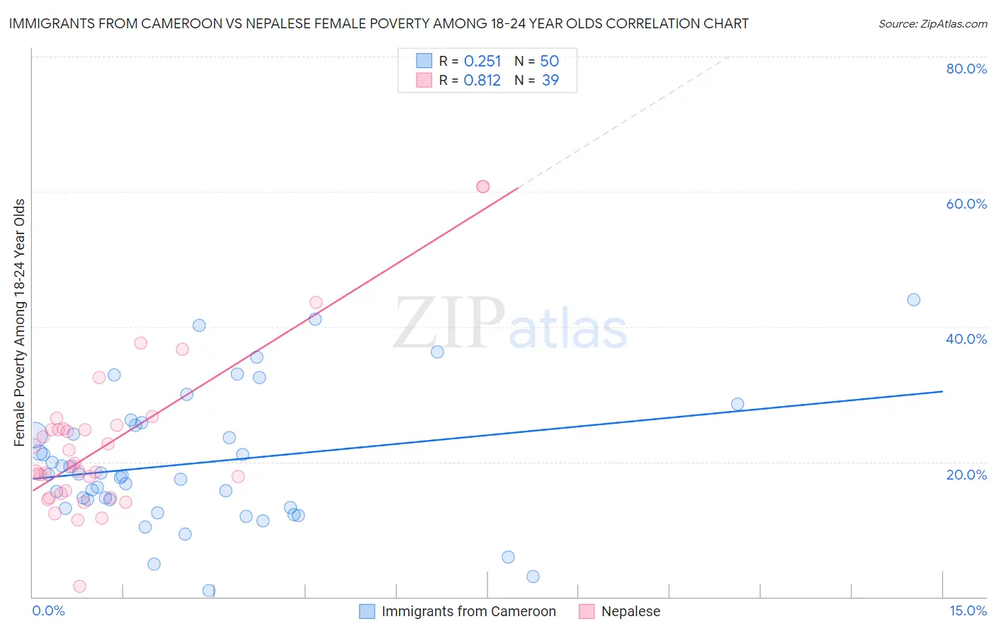 Immigrants from Cameroon vs Nepalese Female Poverty Among 18-24 Year Olds