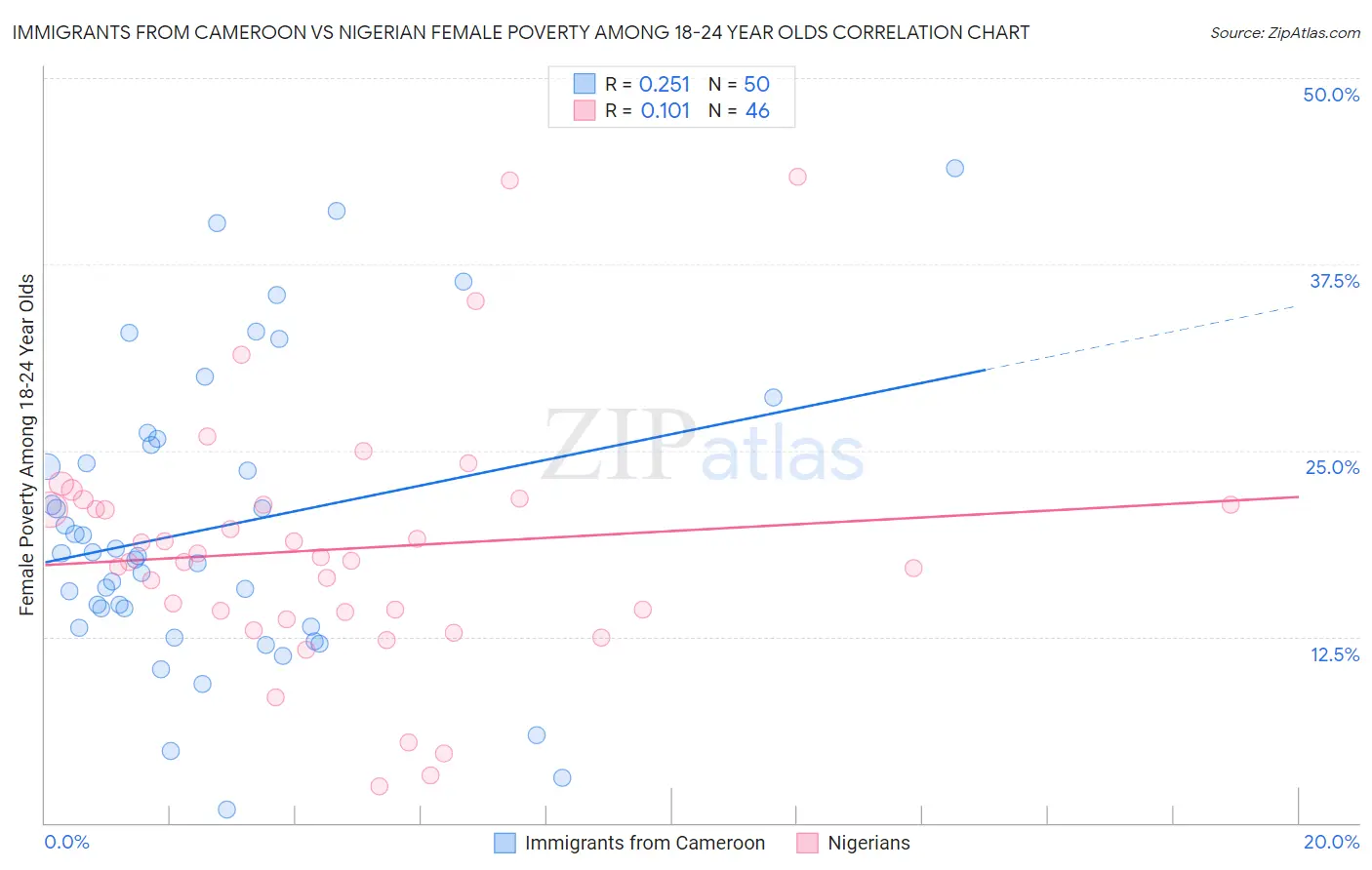 Immigrants from Cameroon vs Nigerian Female Poverty Among 18-24 Year Olds