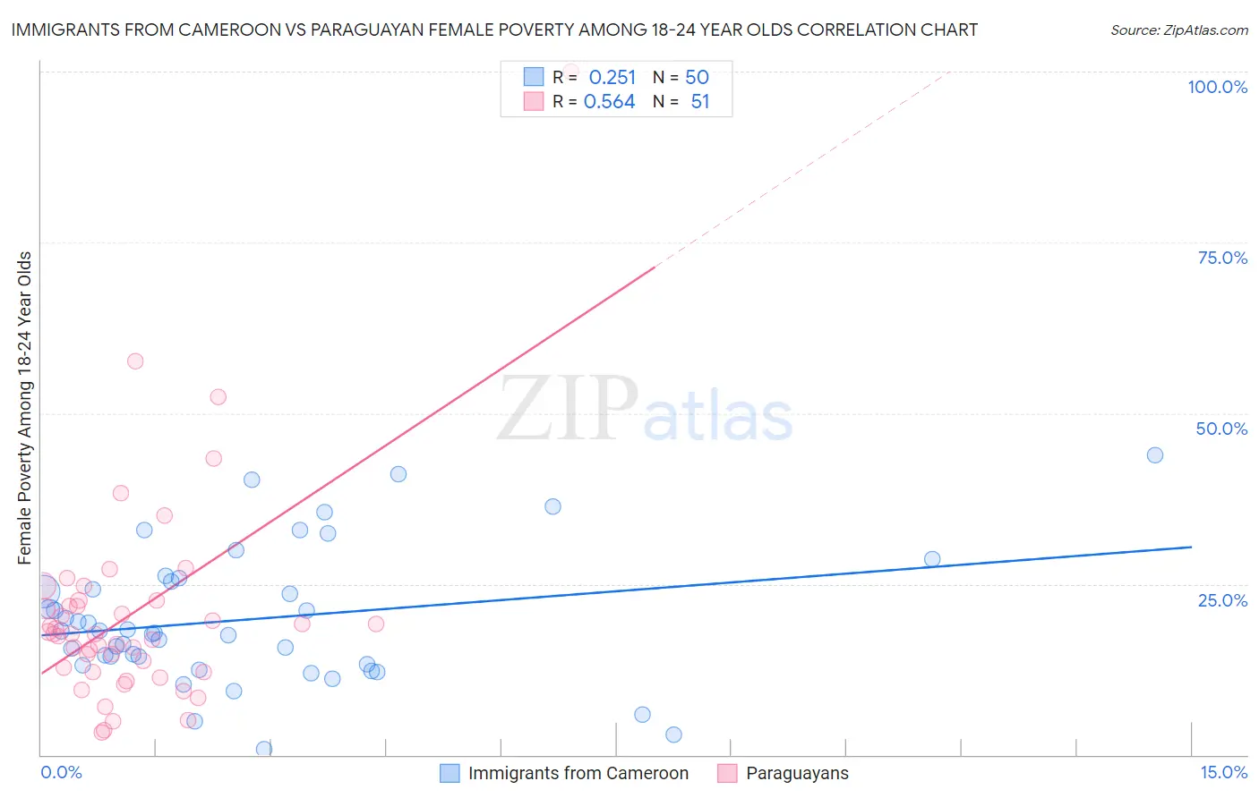 Immigrants from Cameroon vs Paraguayan Female Poverty Among 18-24 Year Olds