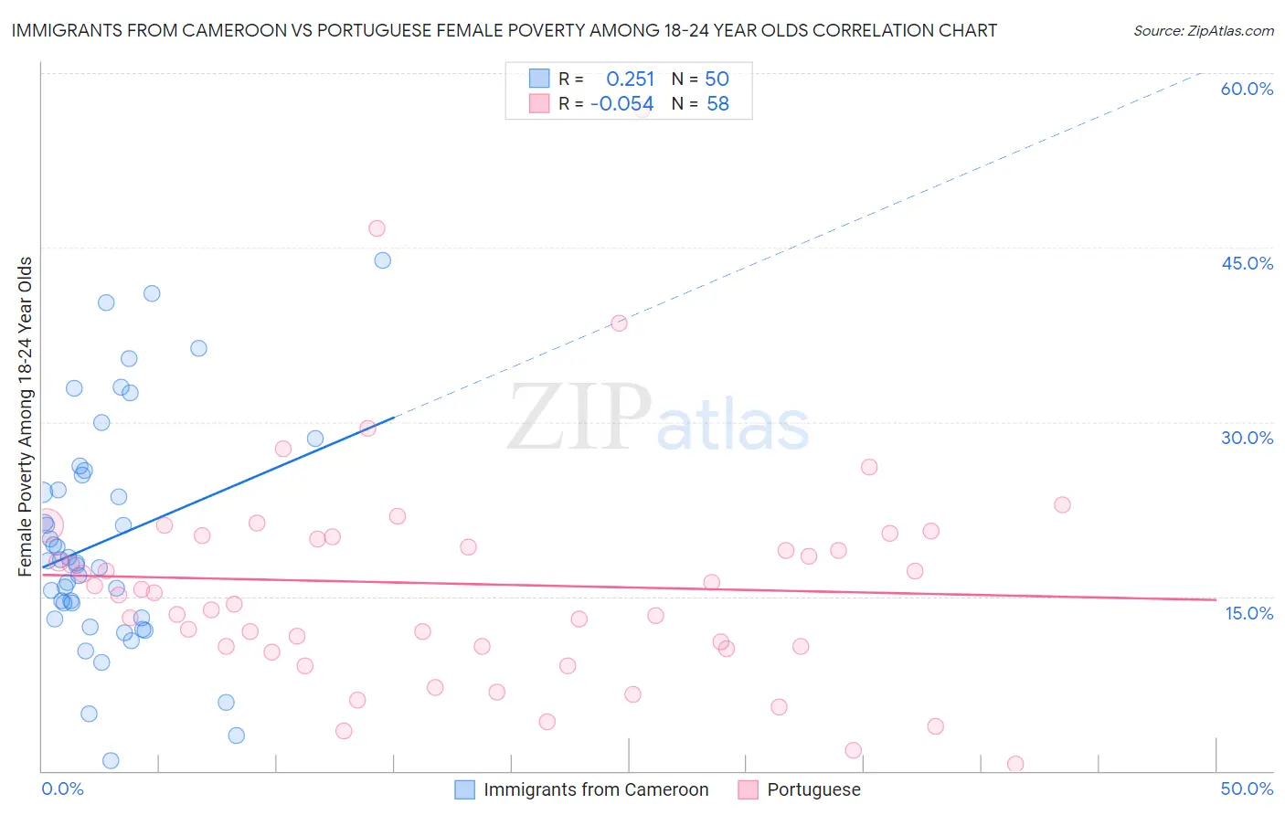 Immigrants from Cameroon vs Portuguese Female Poverty Among 18-24 Year Olds