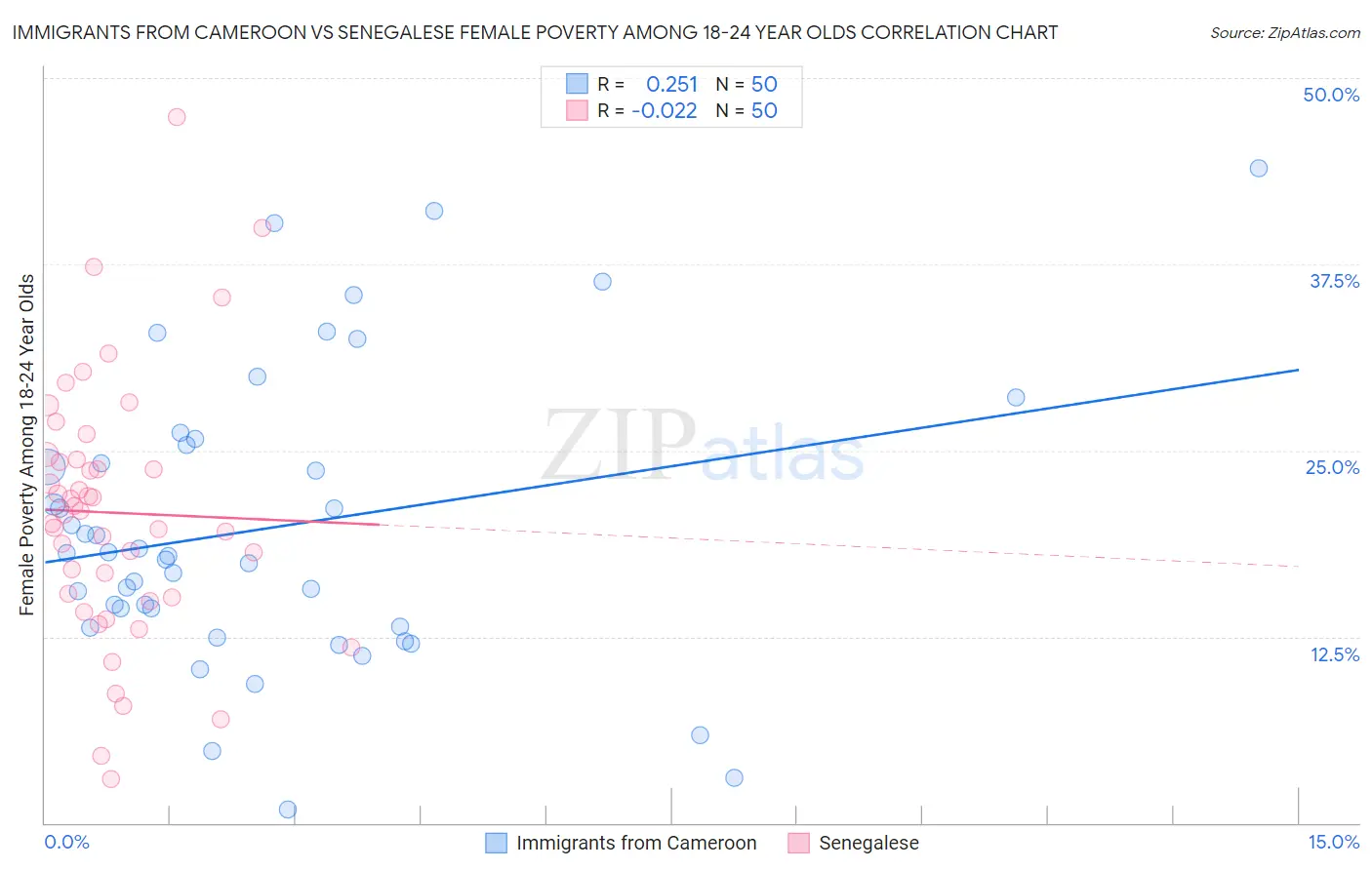 Immigrants from Cameroon vs Senegalese Female Poverty Among 18-24 Year Olds