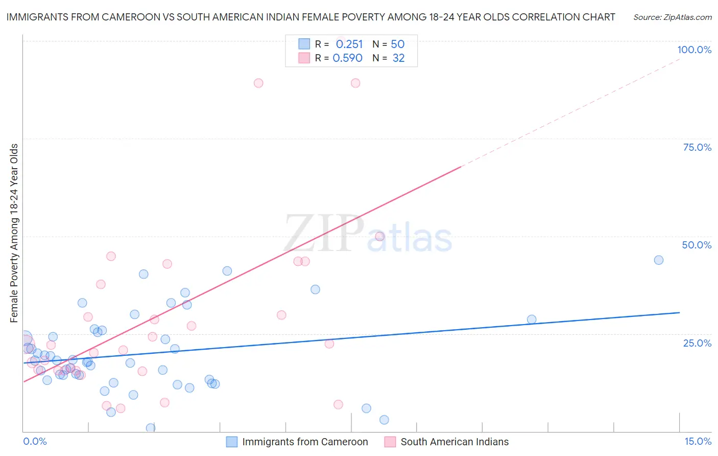 Immigrants from Cameroon vs South American Indian Female Poverty Among 18-24 Year Olds