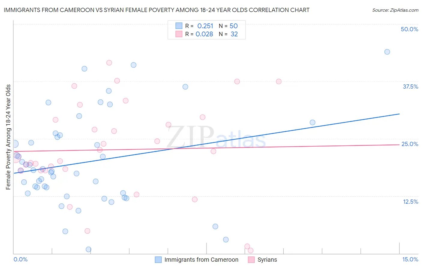 Immigrants from Cameroon vs Syrian Female Poverty Among 18-24 Year Olds