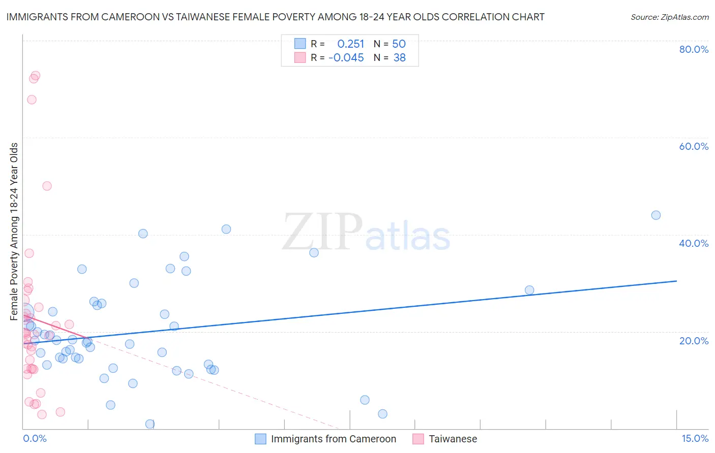 Immigrants from Cameroon vs Taiwanese Female Poverty Among 18-24 Year Olds