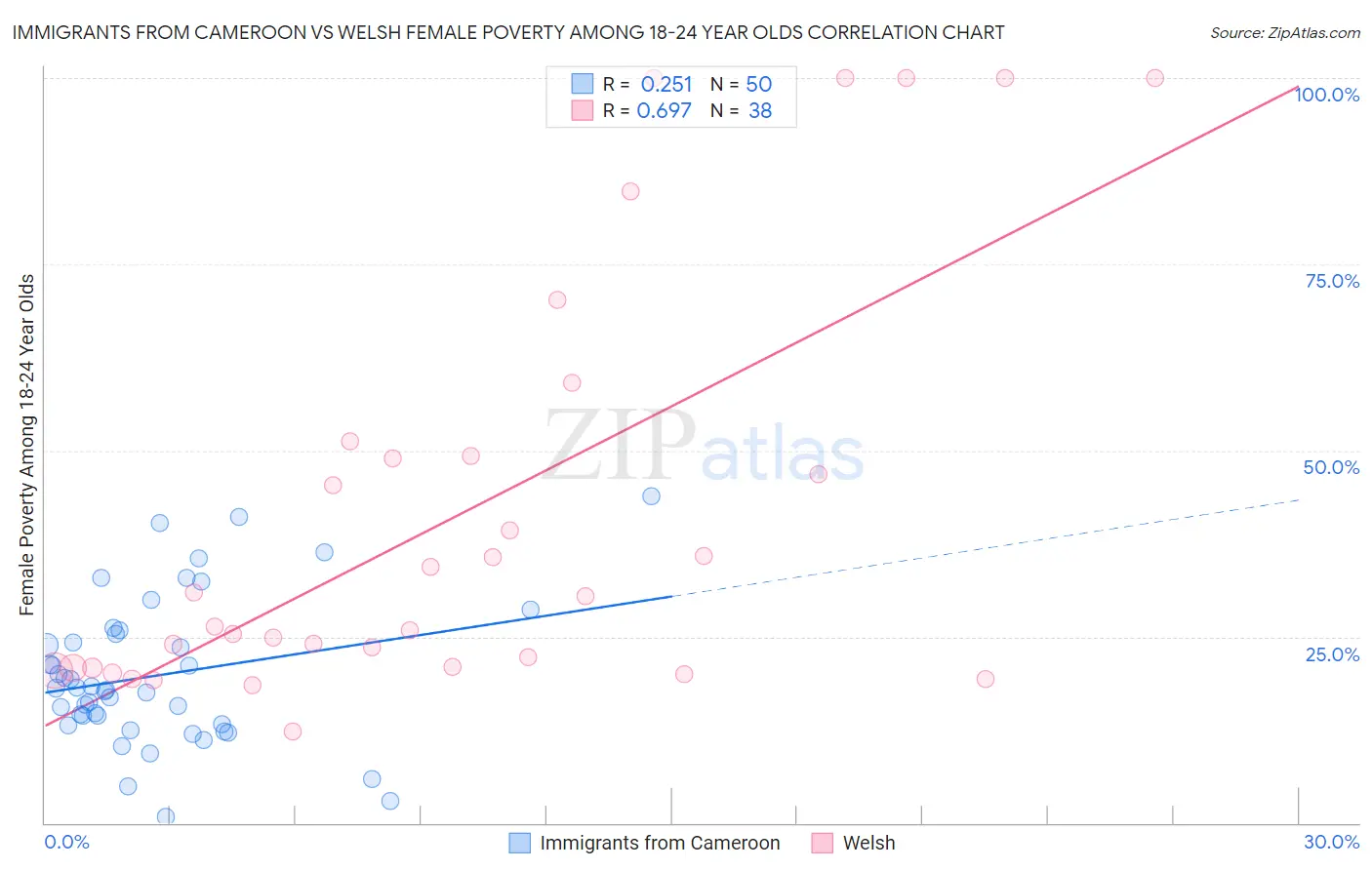 Immigrants from Cameroon vs Welsh Female Poverty Among 18-24 Year Olds