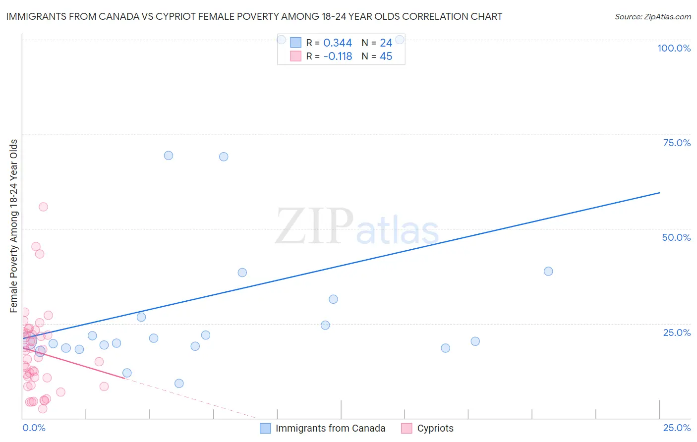 Immigrants from Canada vs Cypriot Female Poverty Among 18-24 Year Olds