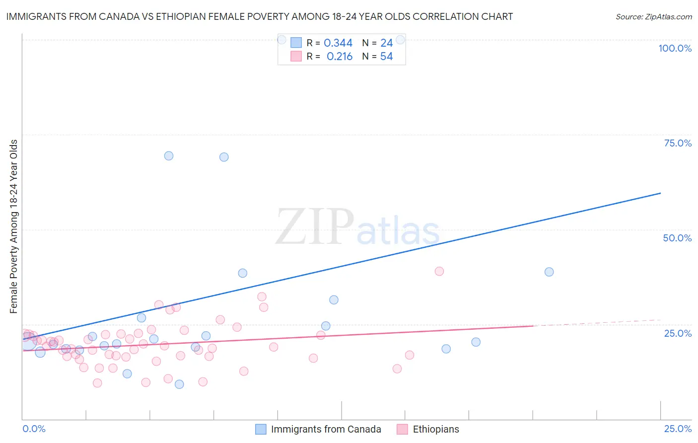 Immigrants from Canada vs Ethiopian Female Poverty Among 18-24 Year Olds