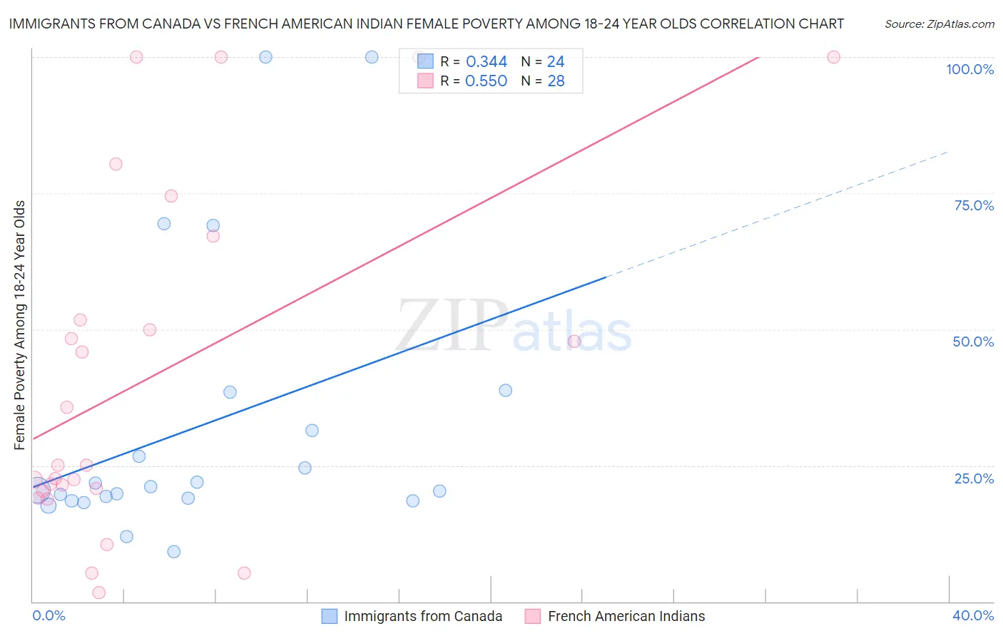 Immigrants from Canada vs French American Indian Female Poverty Among 18-24 Year Olds