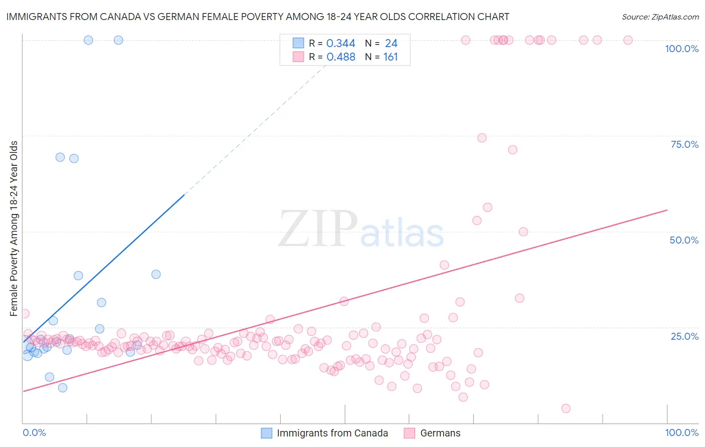 Immigrants from Canada vs German Female Poverty Among 18-24 Year Olds