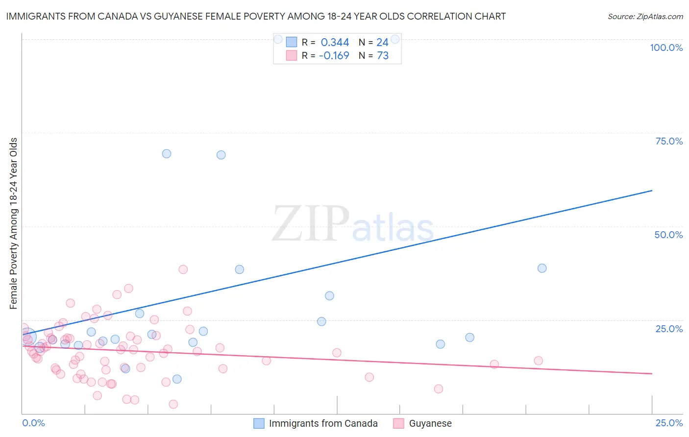 Immigrants from Canada vs Guyanese Female Poverty Among 18-24 Year Olds