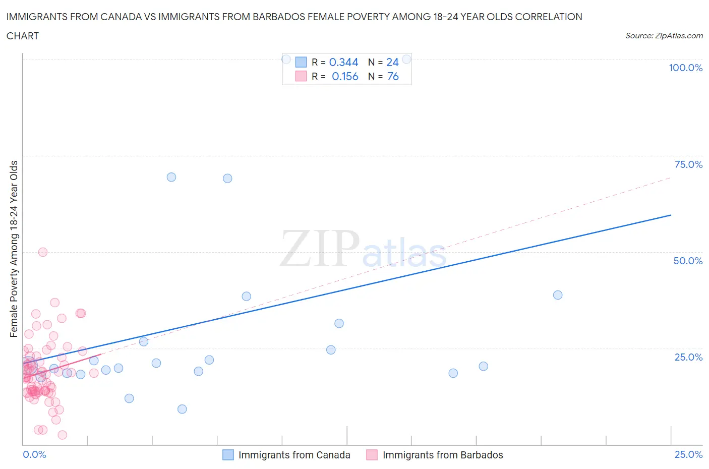 Immigrants from Canada vs Immigrants from Barbados Female Poverty Among 18-24 Year Olds