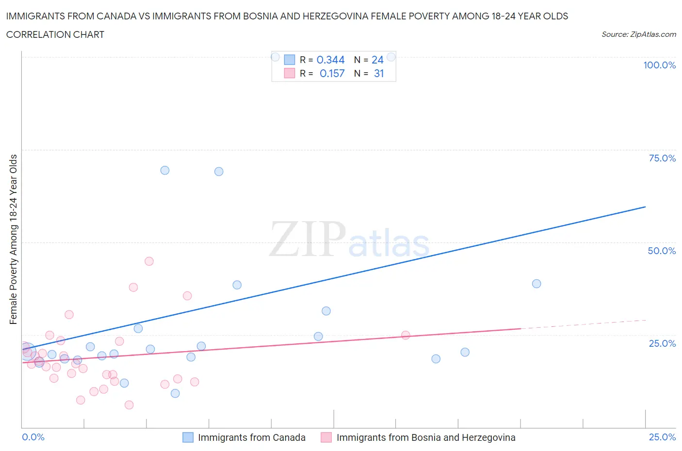 Immigrants from Canada vs Immigrants from Bosnia and Herzegovina Female Poverty Among 18-24 Year Olds