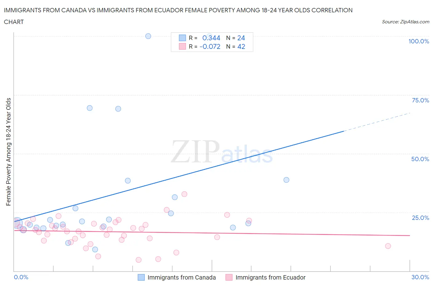Immigrants from Canada vs Immigrants from Ecuador Female Poverty Among 18-24 Year Olds