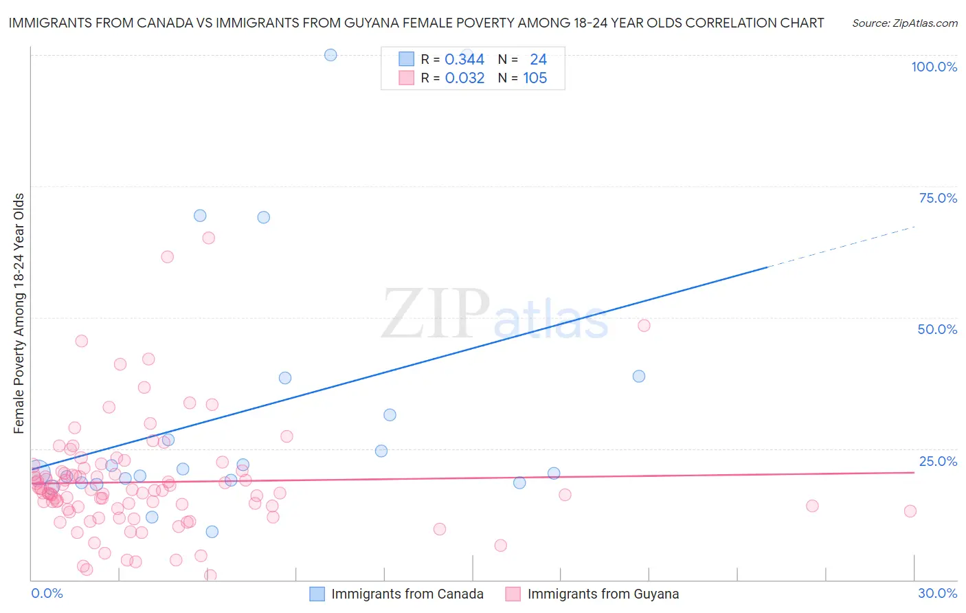 Immigrants from Canada vs Immigrants from Guyana Female Poverty Among 18-24 Year Olds