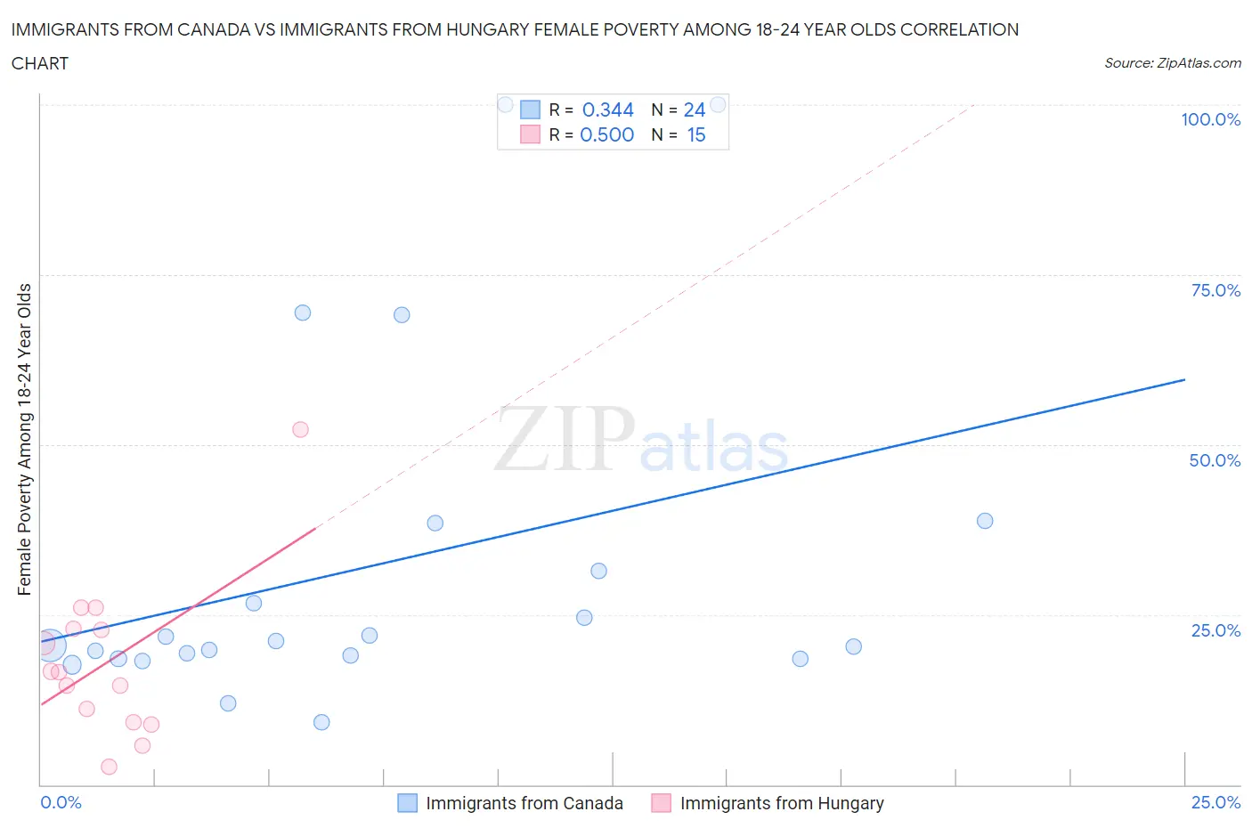 Immigrants from Canada vs Immigrants from Hungary Female Poverty Among 18-24 Year Olds