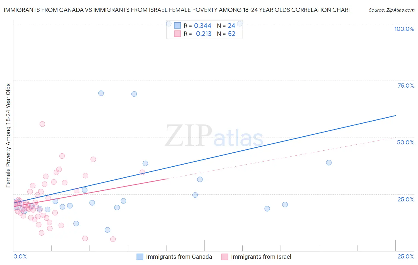 Immigrants from Canada vs Immigrants from Israel Female Poverty Among 18-24 Year Olds