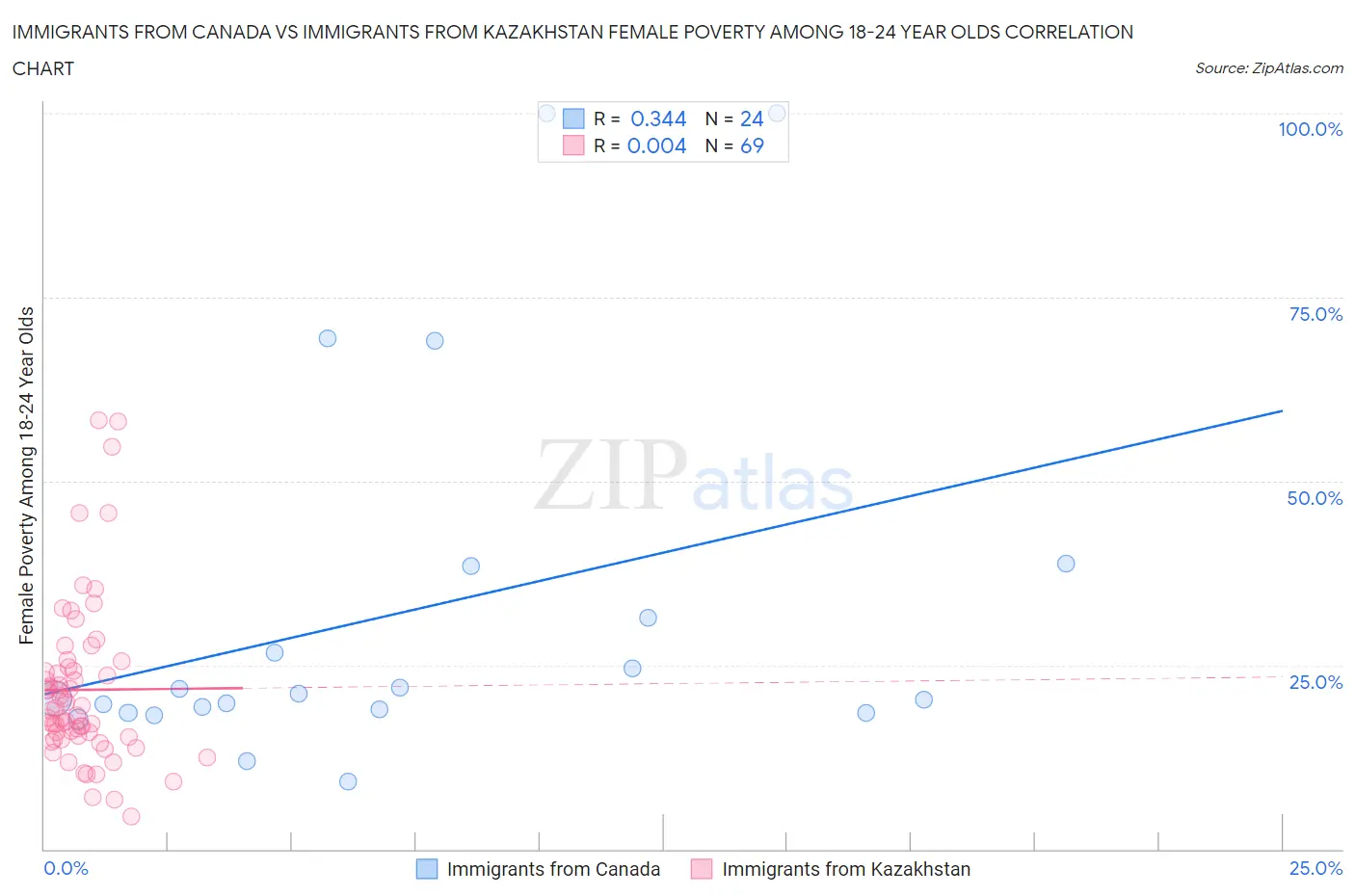 Immigrants from Canada vs Immigrants from Kazakhstan Female Poverty Among 18-24 Year Olds