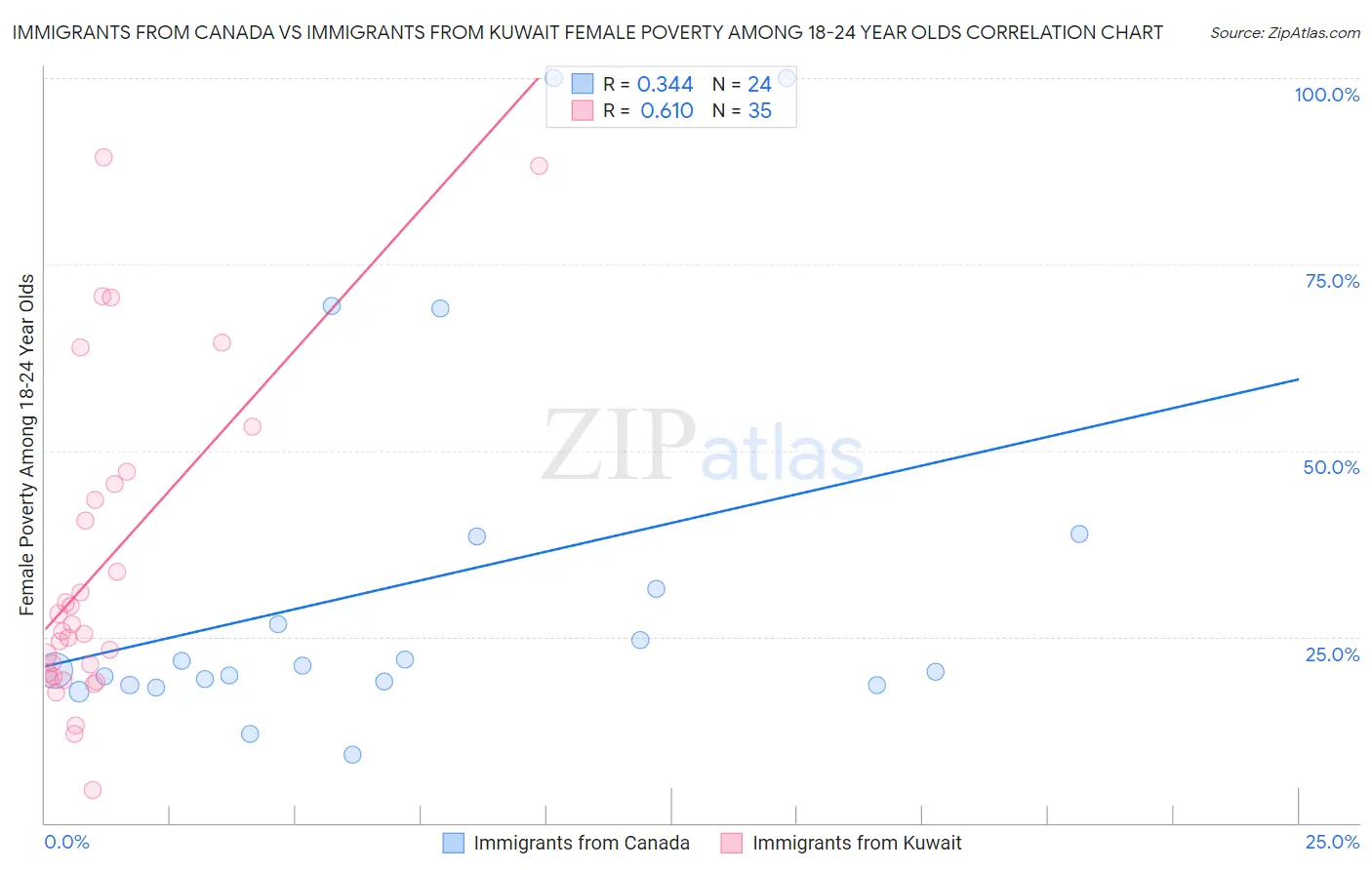 Immigrants from Canada vs Immigrants from Kuwait Female Poverty Among 18-24 Year Olds