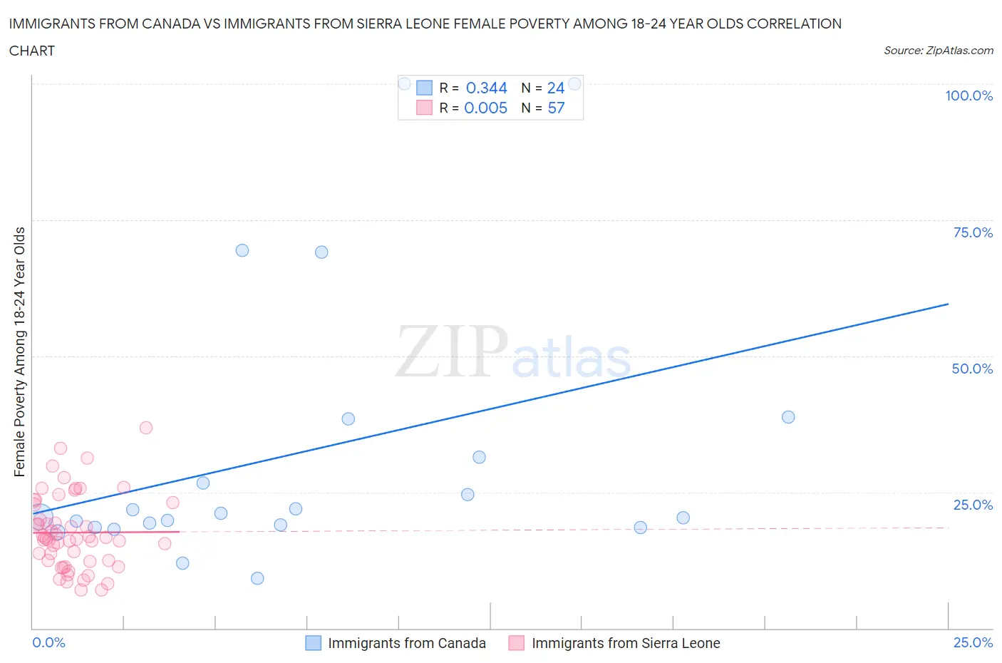 Immigrants from Canada vs Immigrants from Sierra Leone Female Poverty Among 18-24 Year Olds