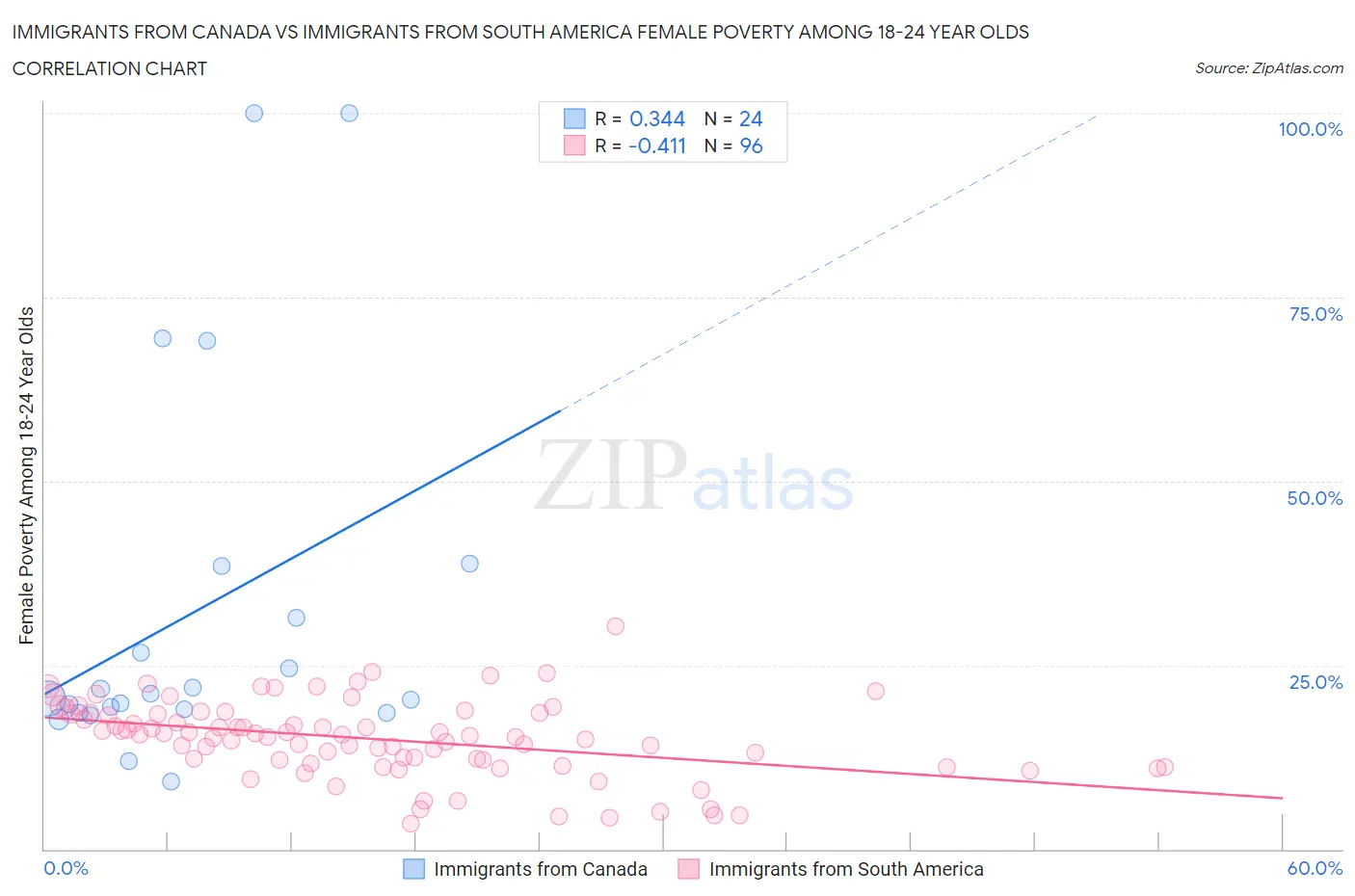 Immigrants from Canada vs Immigrants from South America Female Poverty Among 18-24 Year Olds