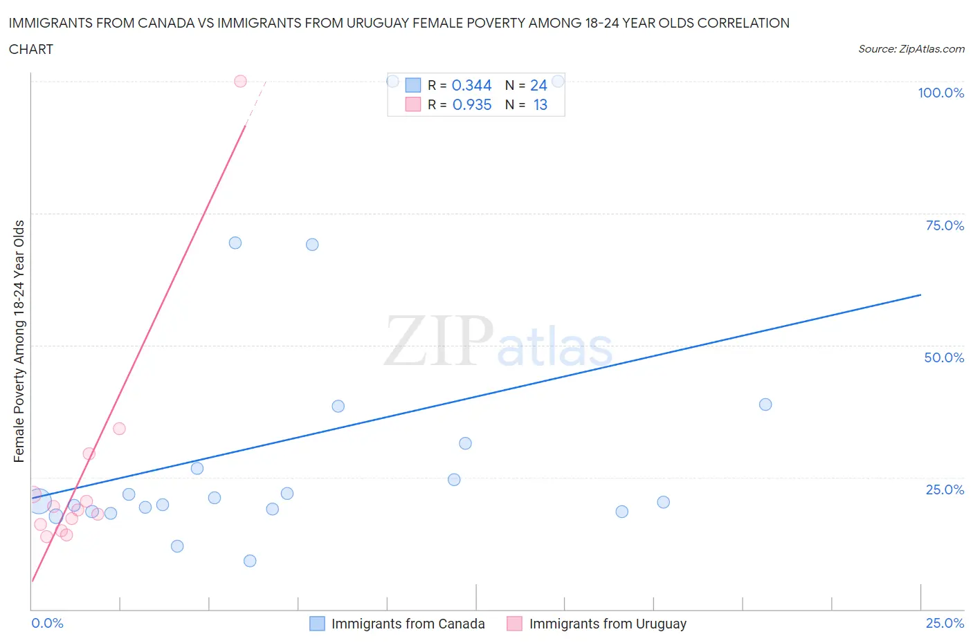 Immigrants from Canada vs Immigrants from Uruguay Female Poverty Among 18-24 Year Olds