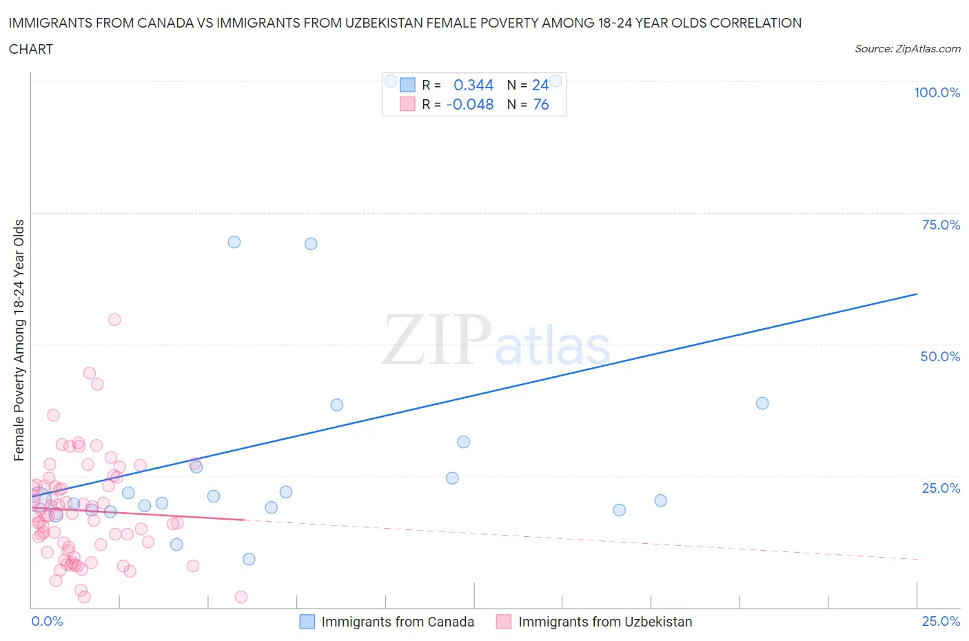 Immigrants from Canada vs Immigrants from Uzbekistan Female Poverty Among 18-24 Year Olds