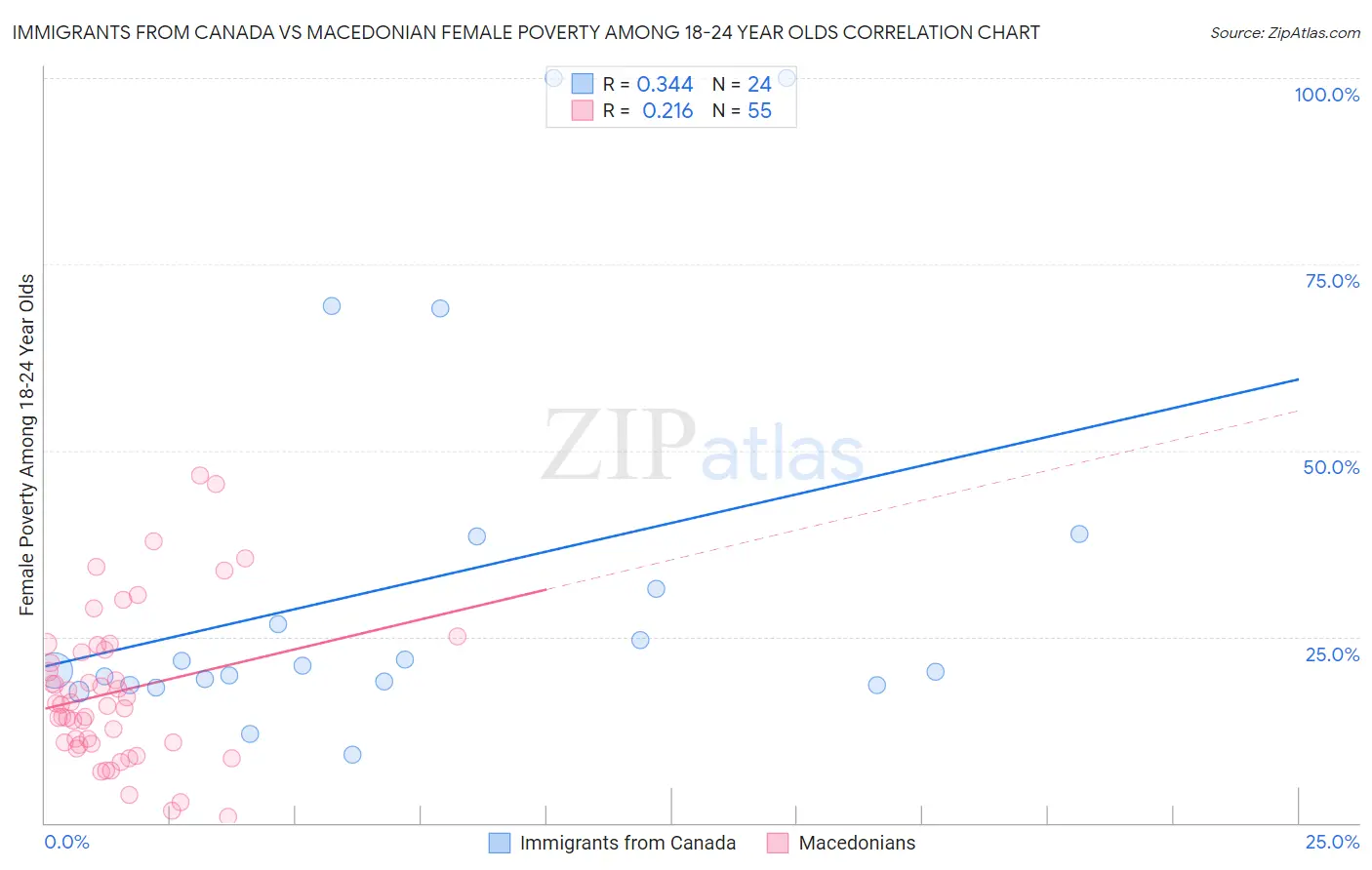 Immigrants from Canada vs Macedonian Female Poverty Among 18-24 Year Olds