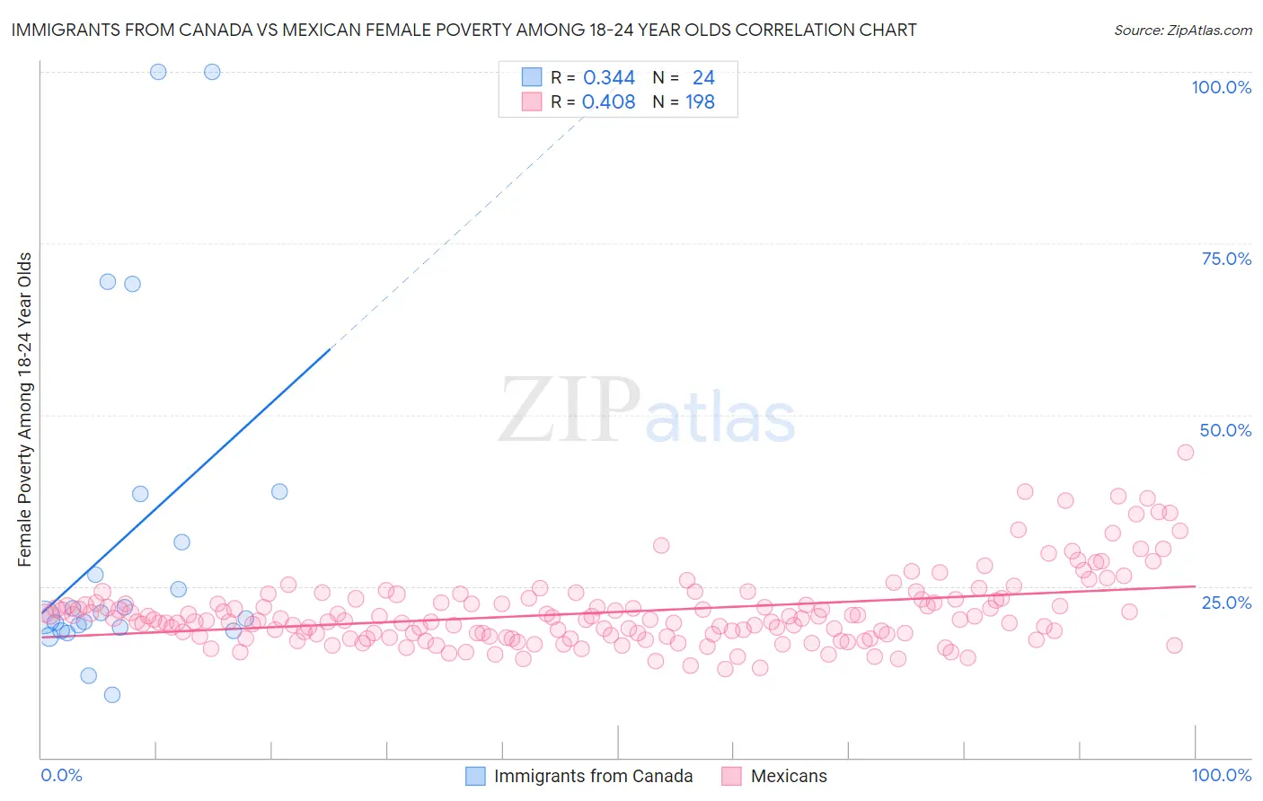 Immigrants from Canada vs Mexican Female Poverty Among 18-24 Year Olds