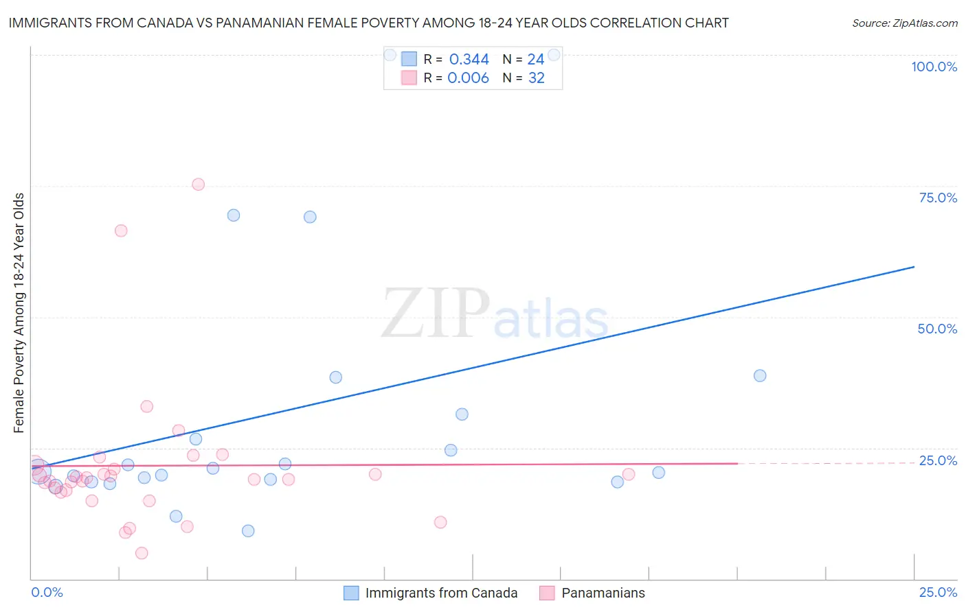 Immigrants from Canada vs Panamanian Female Poverty Among 18-24 Year Olds