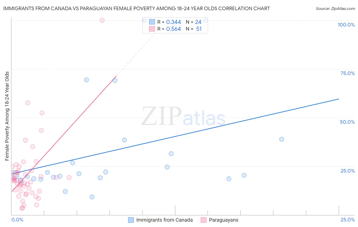 Immigrants from Canada vs Paraguayan Female Poverty Among 18-24 Year Olds