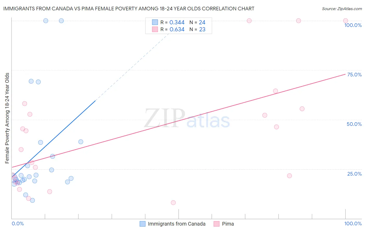 Immigrants from Canada vs Pima Female Poverty Among 18-24 Year Olds