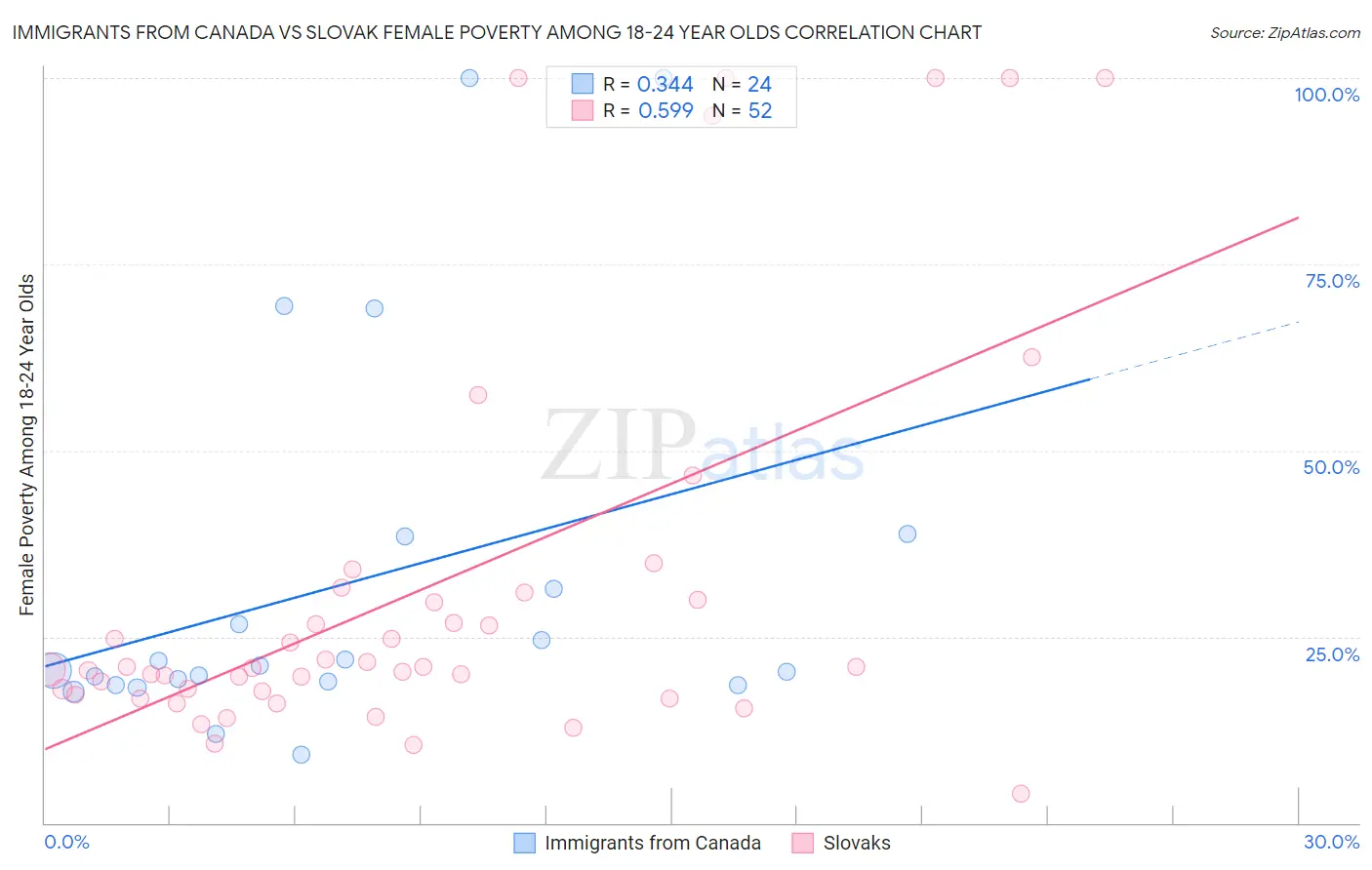 Immigrants from Canada vs Slovak Female Poverty Among 18-24 Year Olds