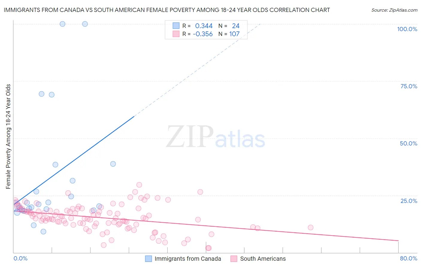 Immigrants from Canada vs South American Female Poverty Among 18-24 Year Olds