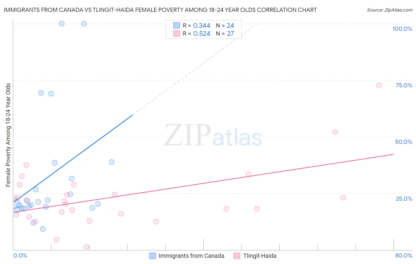 Immigrants from Canada vs Tlingit-Haida Female Poverty Among 18-24 Year Olds