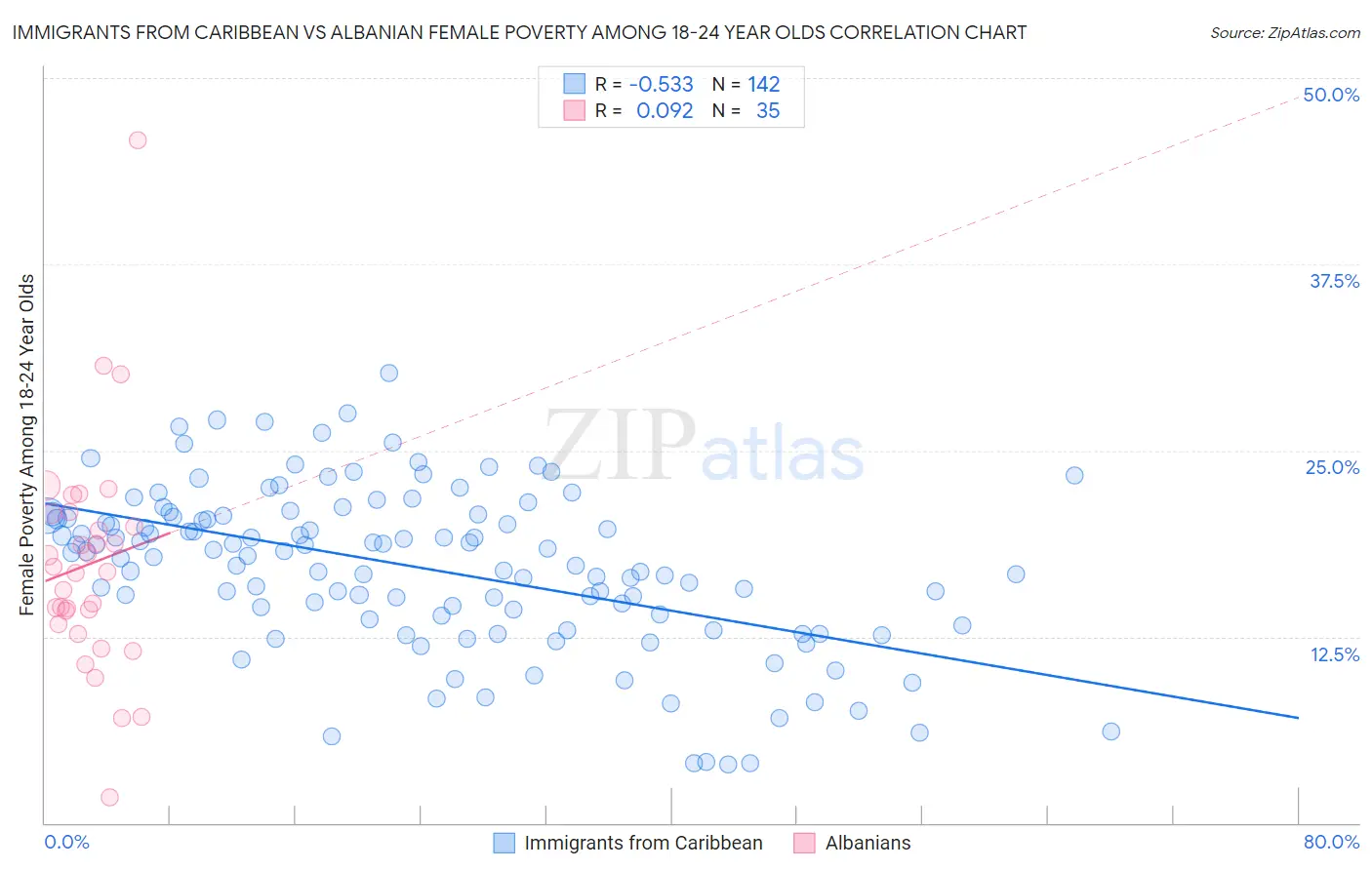 Immigrants from Caribbean vs Albanian Female Poverty Among 18-24 Year Olds