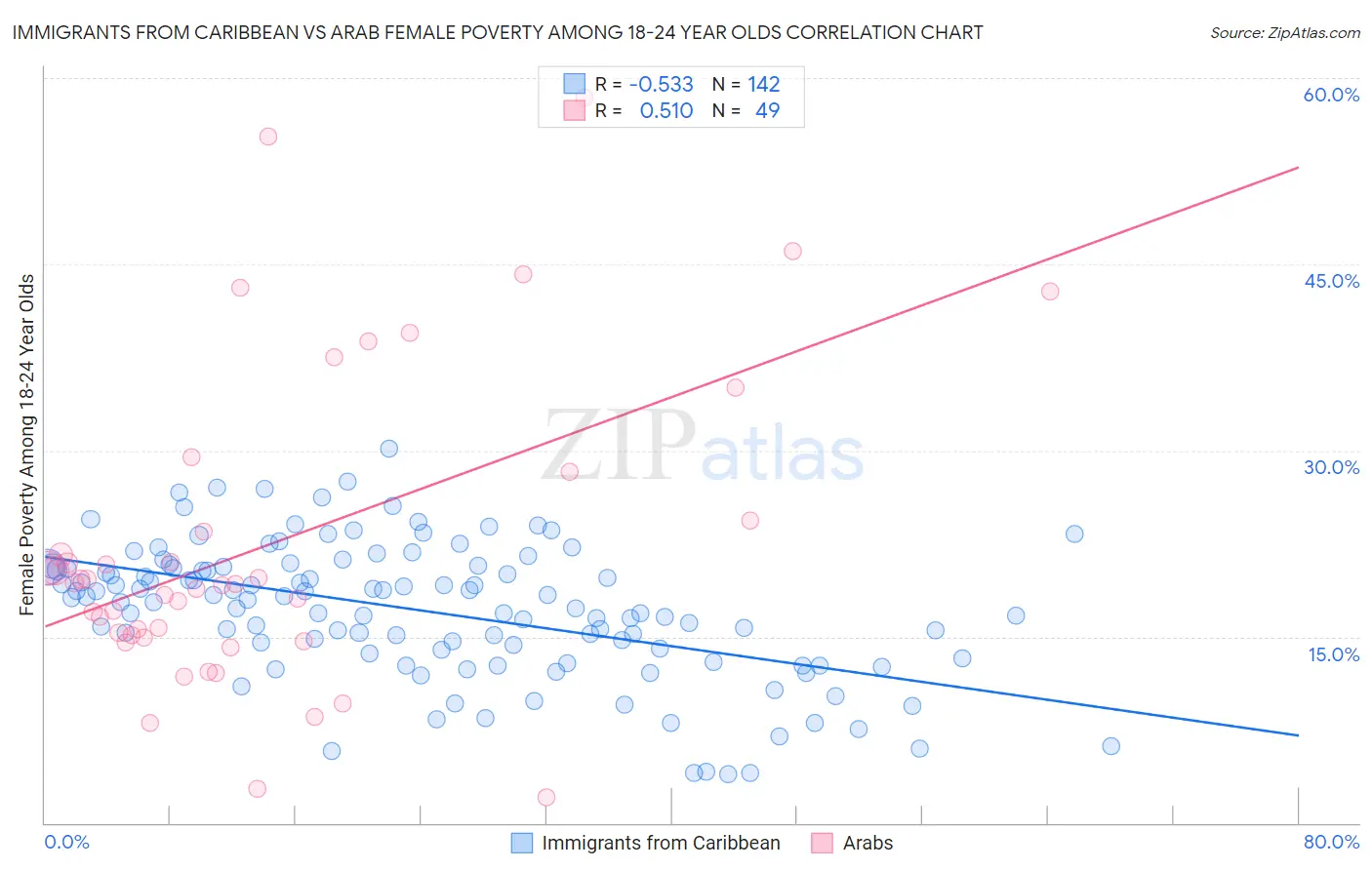 Immigrants from Caribbean vs Arab Female Poverty Among 18-24 Year Olds