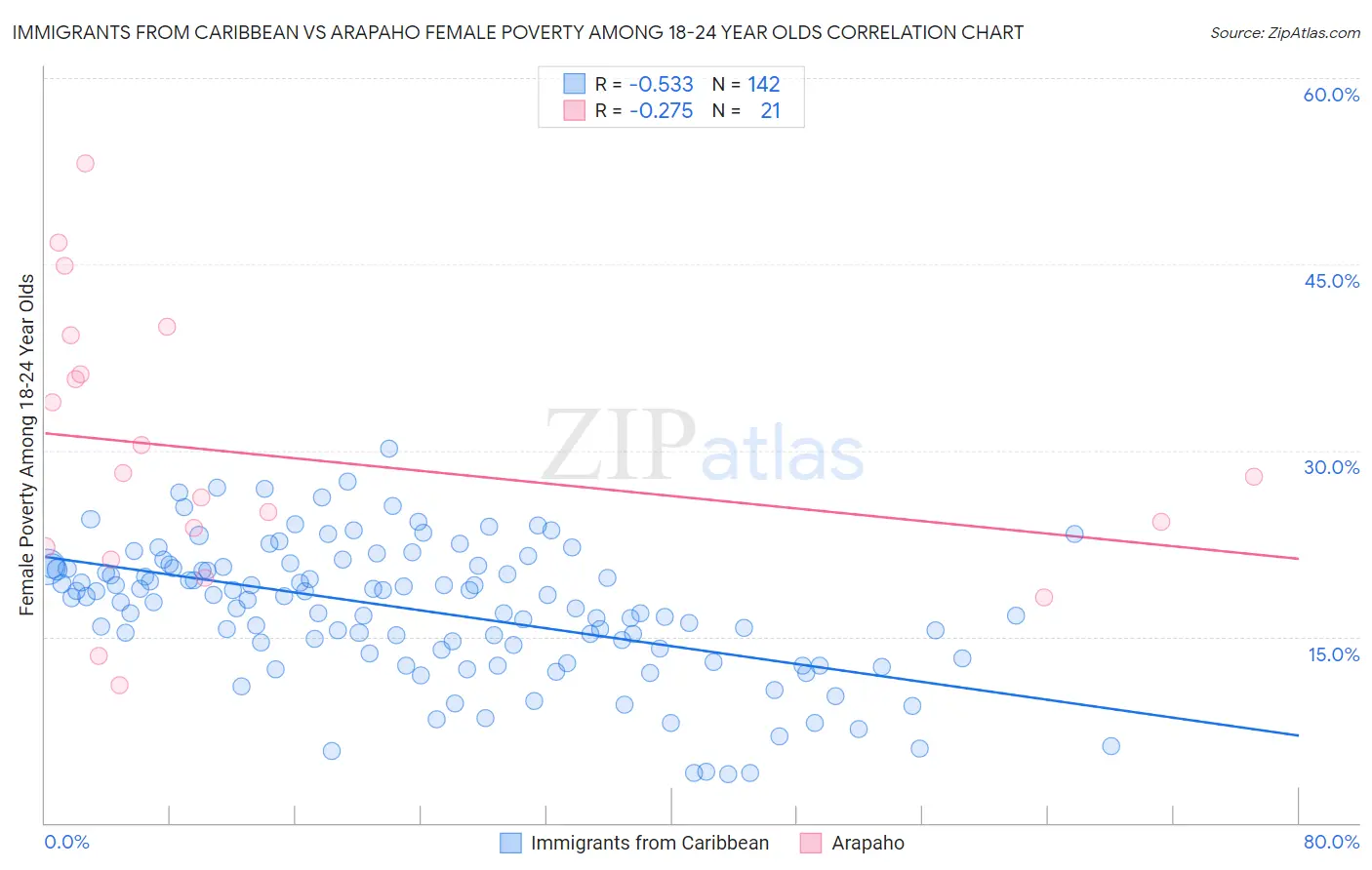 Immigrants from Caribbean vs Arapaho Female Poverty Among 18-24 Year Olds