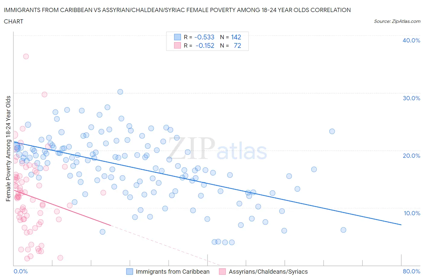 Immigrants from Caribbean vs Assyrian/Chaldean/Syriac Female Poverty Among 18-24 Year Olds