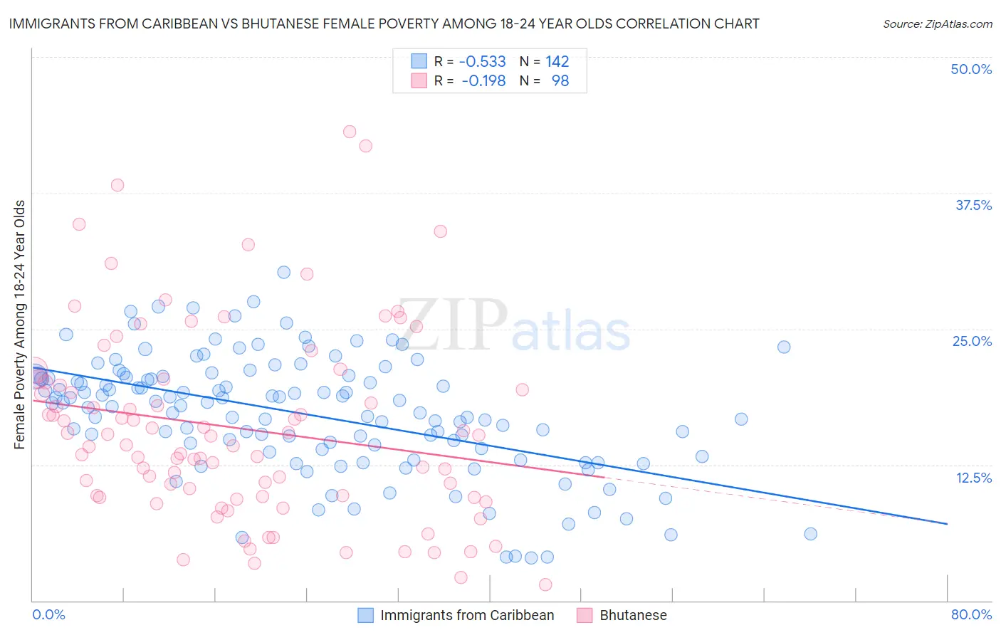 Immigrants from Caribbean vs Bhutanese Female Poverty Among 18-24 Year Olds