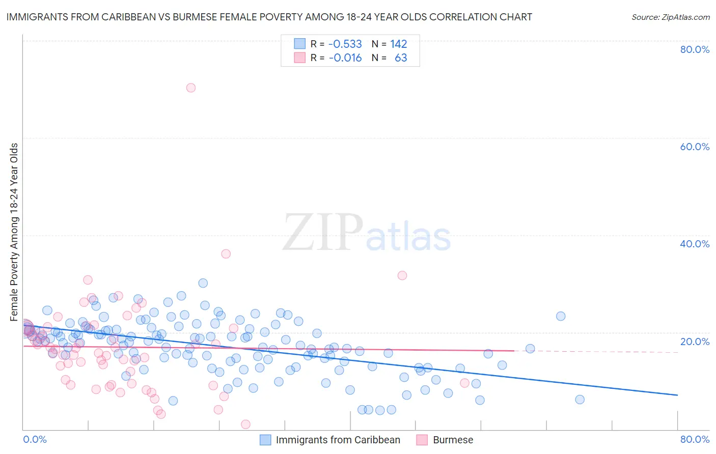 Immigrants from Caribbean vs Burmese Female Poverty Among 18-24 Year Olds