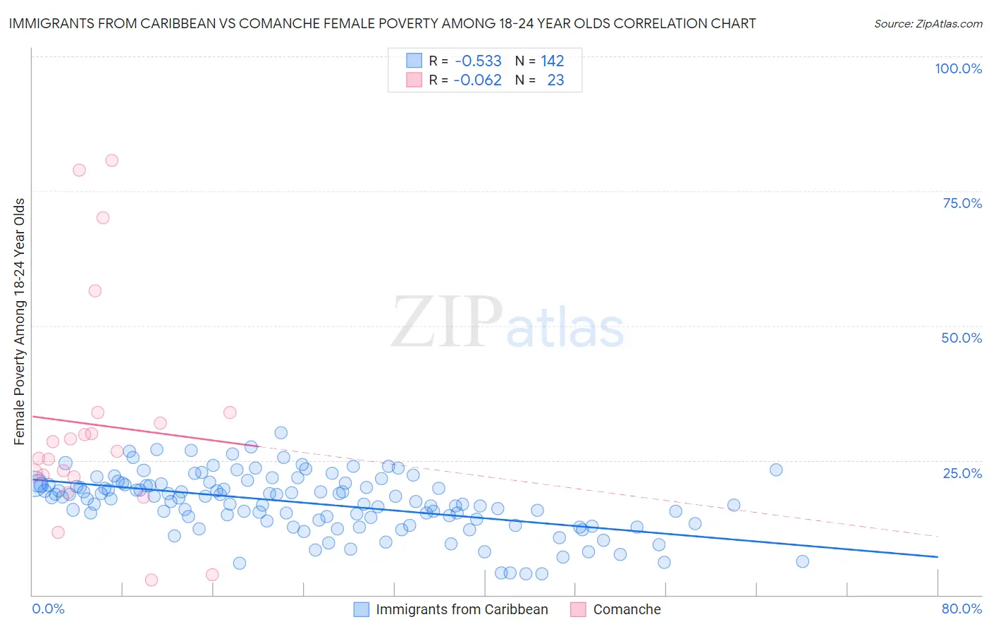 Immigrants from Caribbean vs Comanche Female Poverty Among 18-24 Year Olds