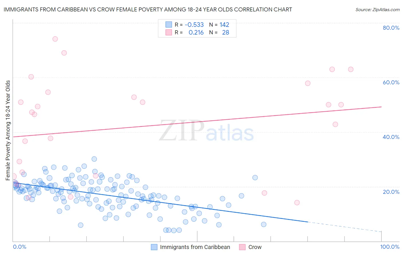 Immigrants from Caribbean vs Crow Female Poverty Among 18-24 Year Olds