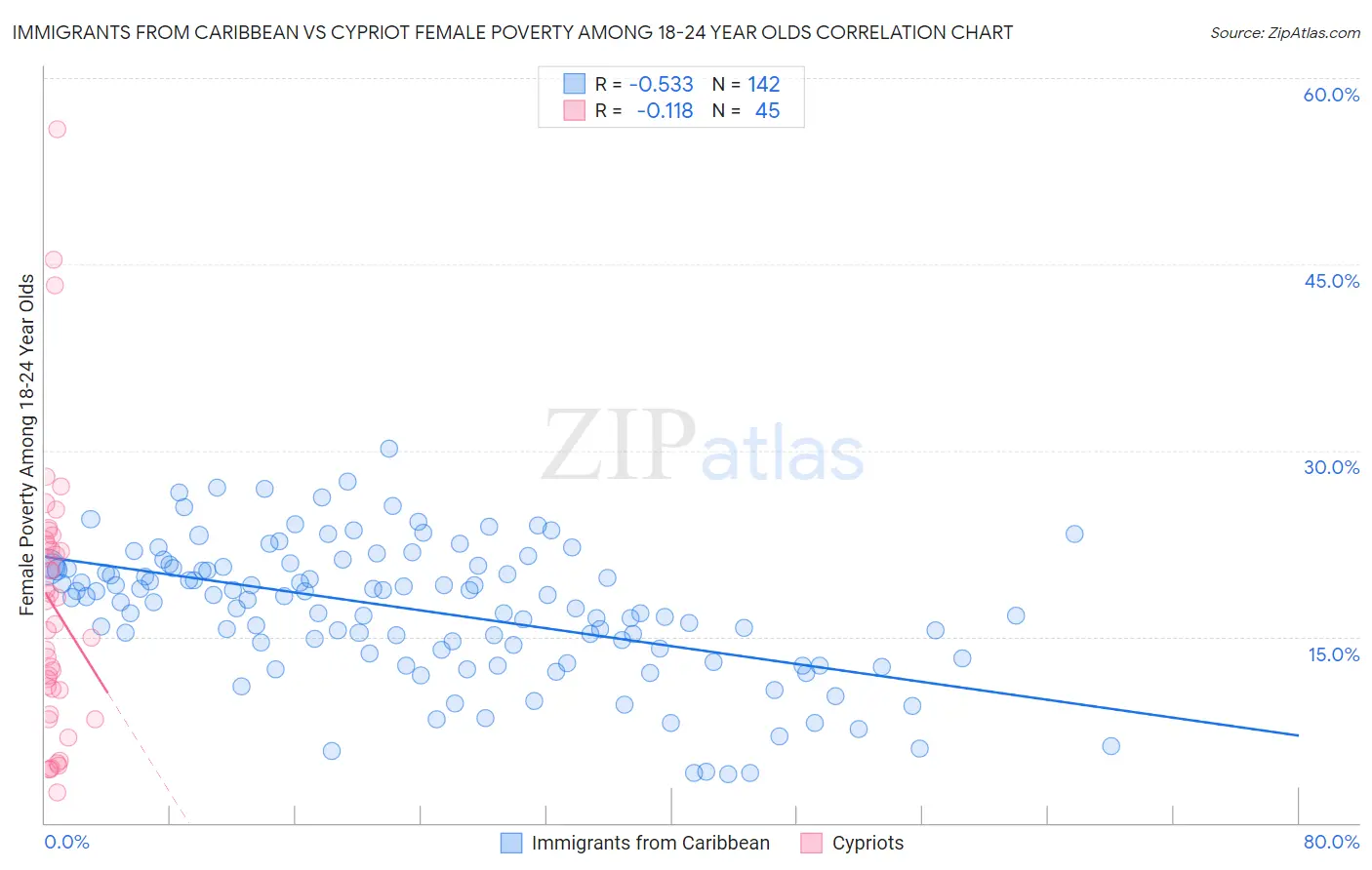 Immigrants from Caribbean vs Cypriot Female Poverty Among 18-24 Year Olds