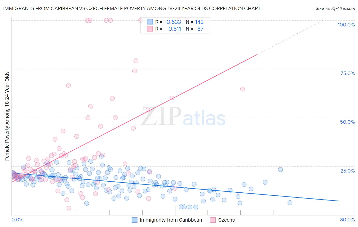 Immigrants from Caribbean vs Czech Female Poverty Among 18-24 Year Olds