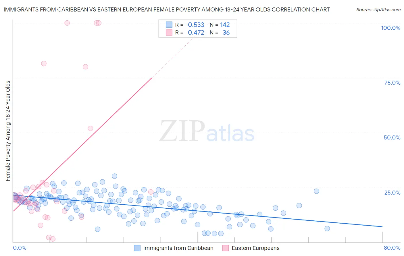 Immigrants from Caribbean vs Eastern European Female Poverty Among 18-24 Year Olds