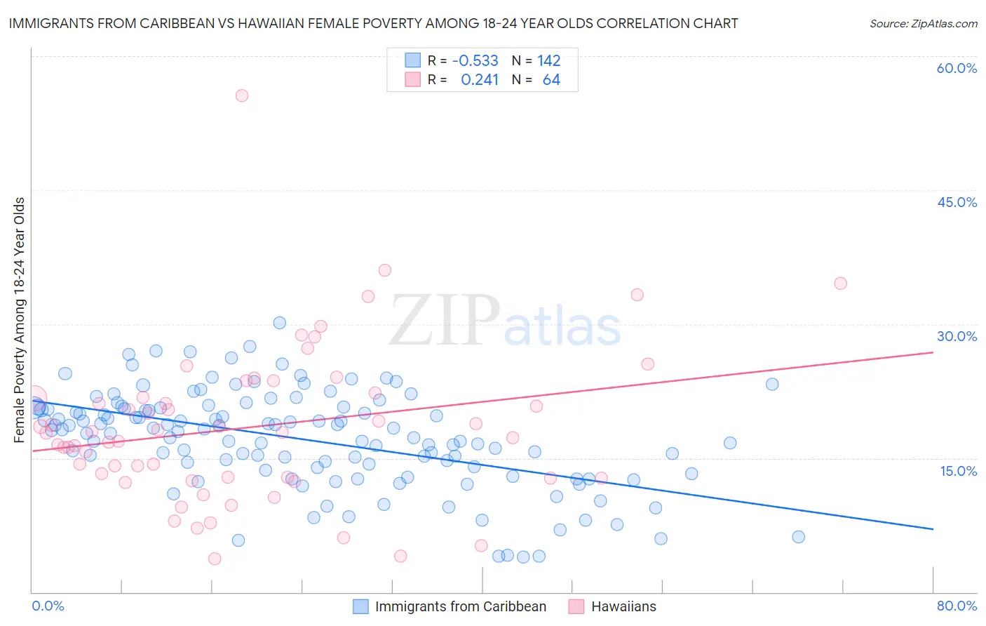 Immigrants from Caribbean vs Hawaiian Female Poverty Among 18-24 Year Olds