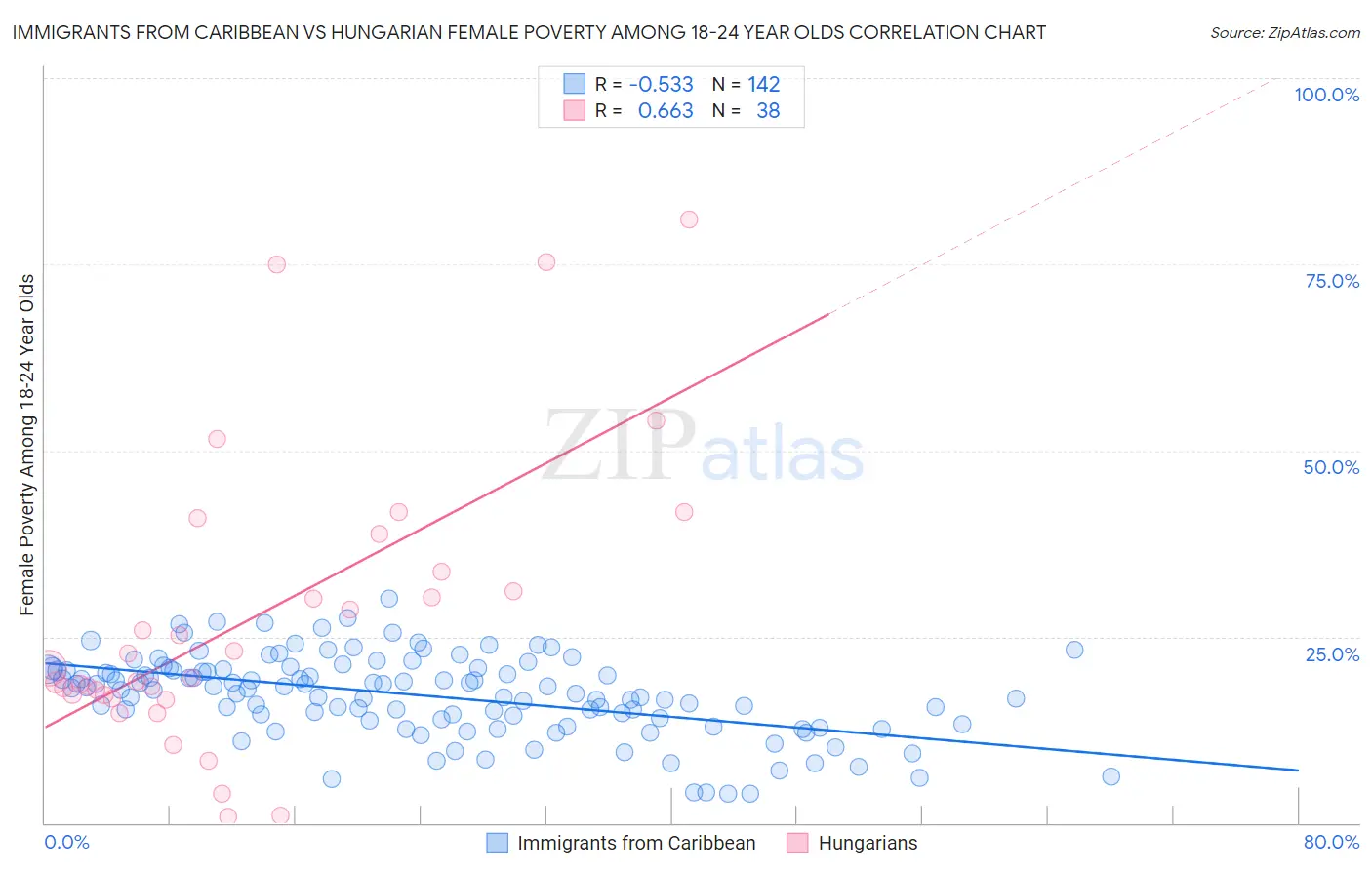 Immigrants from Caribbean vs Hungarian Female Poverty Among 18-24 Year Olds