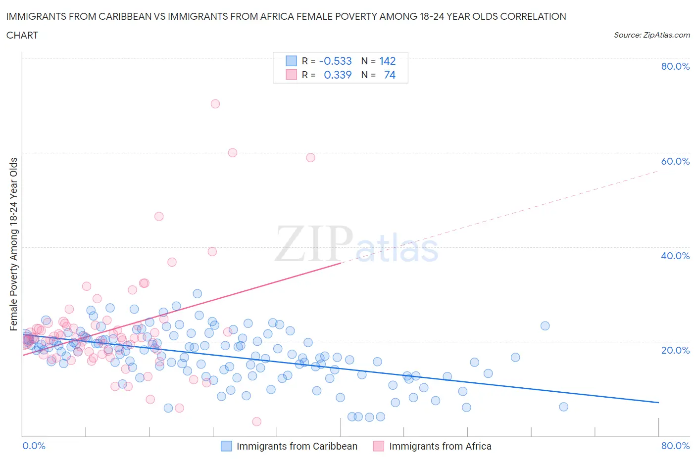 Immigrants from Caribbean vs Immigrants from Africa Female Poverty Among 18-24 Year Olds