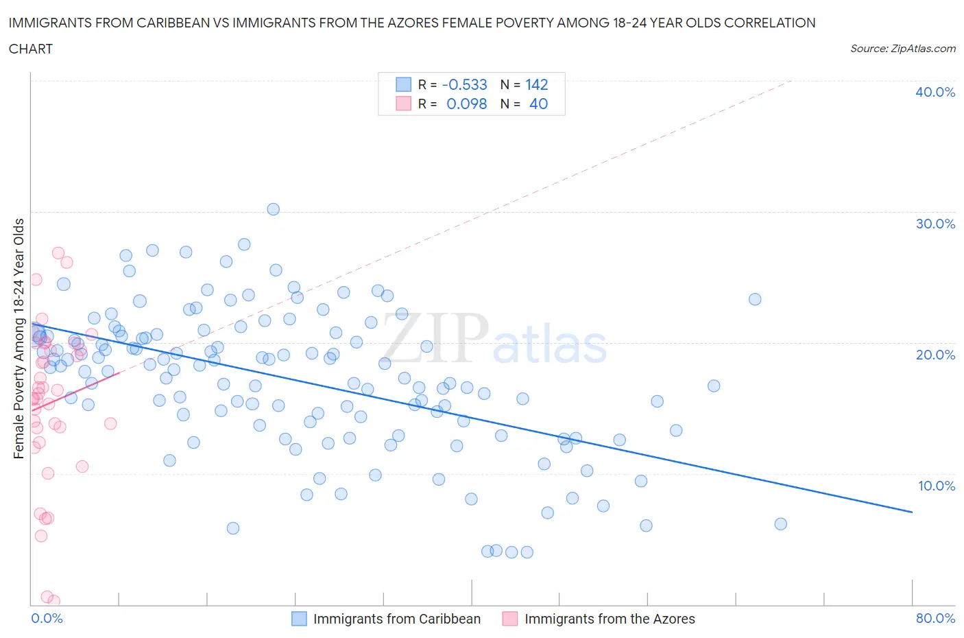 Immigrants from Caribbean vs Immigrants from the Azores Female Poverty Among 18-24 Year Olds