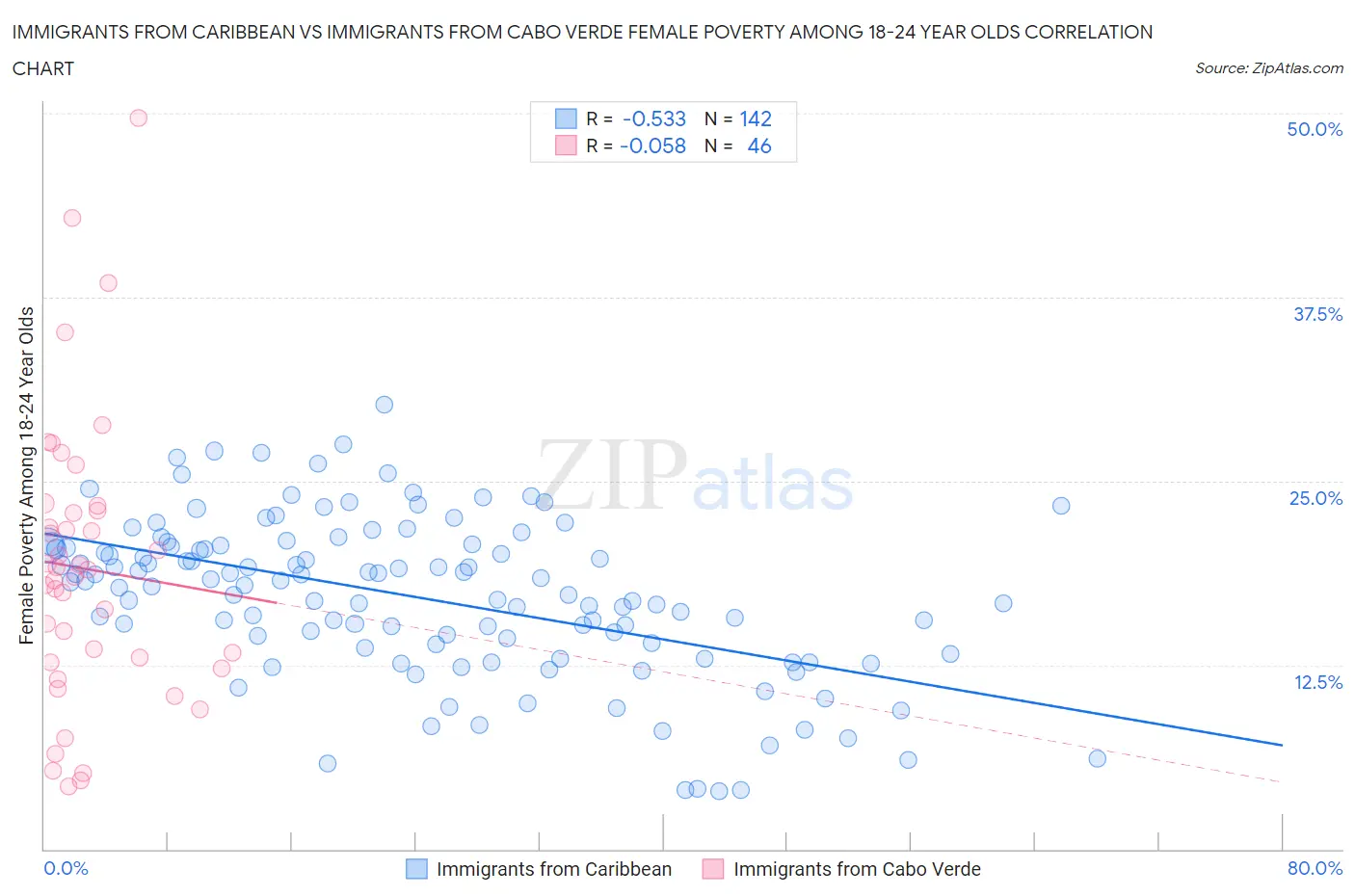 Immigrants from Caribbean vs Immigrants from Cabo Verde Female Poverty Among 18-24 Year Olds